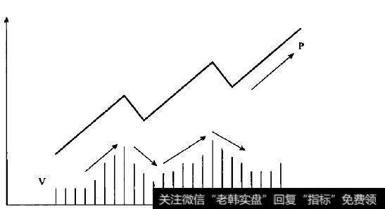 理想的上涨趋势示意图