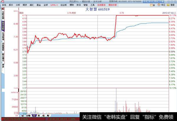 大智慧分时图