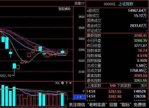 3.8收评：大盘阴阳互现凌乱，散户选股条件：符合控盘霸王庄！