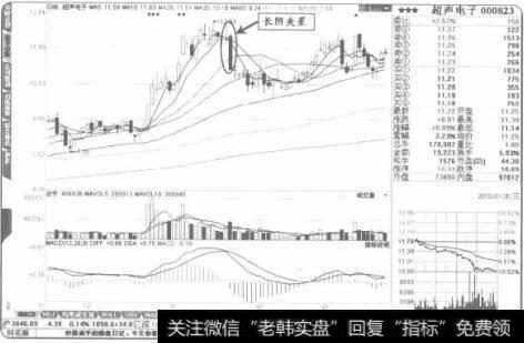 股价高位区域出现“长阴夹星”是卖出信号