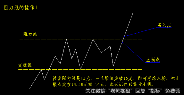 想赚钱，先学会止损！教你如何正确划止损压力线