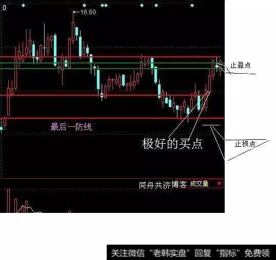 K线技巧压力线和支撑线的使用技巧