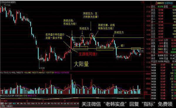 散户必知：为什么放量突破压力线是买入时机？