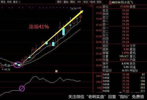 怎么样通过经典指标的“CCI”，选出具有潜质黑马股？