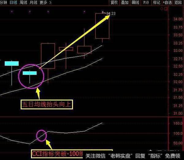 怎么样通过经典指标的“CCI”，选出具有潜质黑马股？