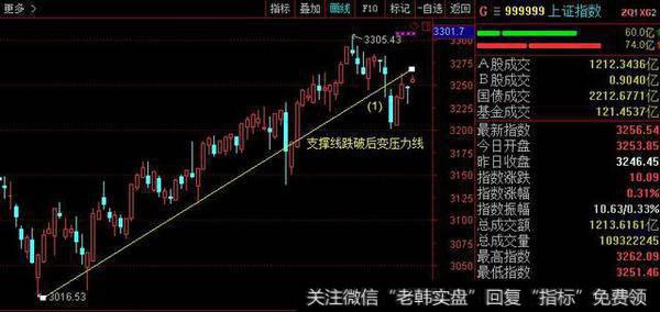 支撑线与压力线的正确使用姿势｜技术分析