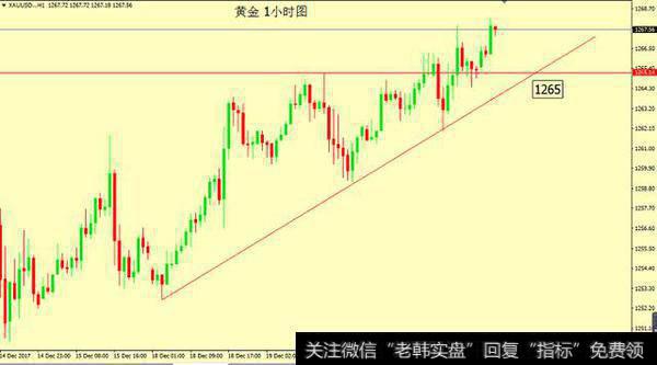 黄金上破1265压力线 观望中做多