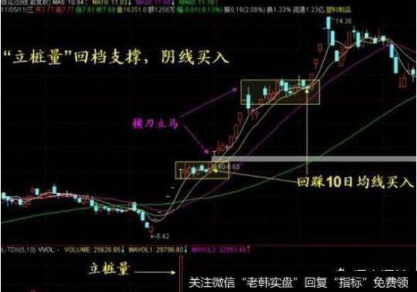 怎么用好横刀立马选股战法选出<a href='/mdmddng/266283.html'>强势牛股</a>?