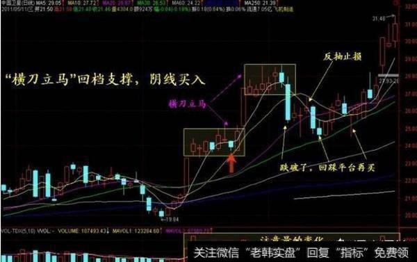 怎么用好横刀立马选股战法选出强势牛股?