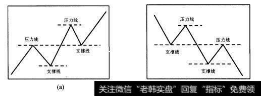 现货支撑线分析及用法