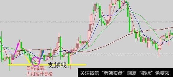 现货支撑线分析及用法