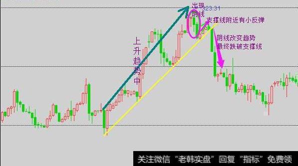 现货支撑线分析及用法