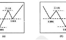 现货支撑线分析及用法