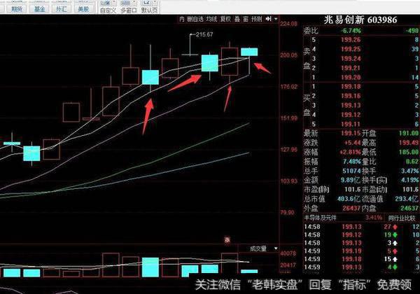 如何利用5周均线，<a href='/tjjxjs/281354.html'>10日均线</a>的<a href='/zhichengxian/'>支撑线</a>，来放宽心操作股票？