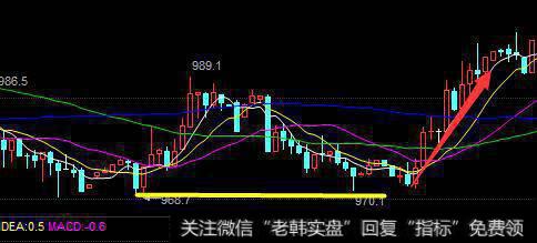 投资技巧--支撑线的八项注意