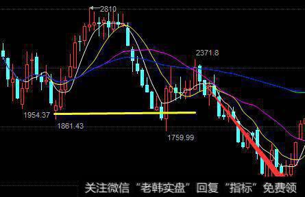 投资技巧--支撑线的八项注意