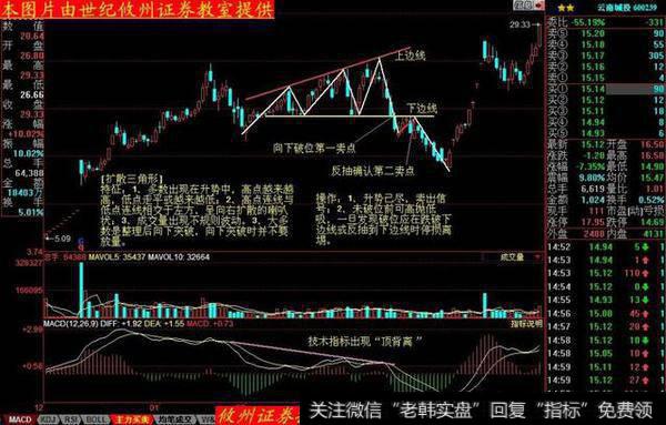 「价格形态44」扩散三角象喇叭，一旦<a href='/whdljy/137232.html'>跌破支撑线</a>，别再里面做差价