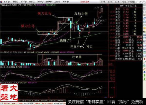 “<a href='/zhichengxian/'>支撑线</a>上阴线买”之“横刀立马”战法