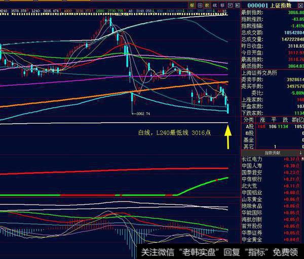 大盘终于来到3065点，下一支撑线3016点。