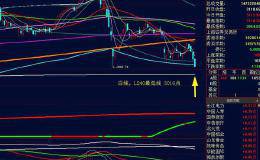 大盘终于来到3065点，下一支撑线3016点。