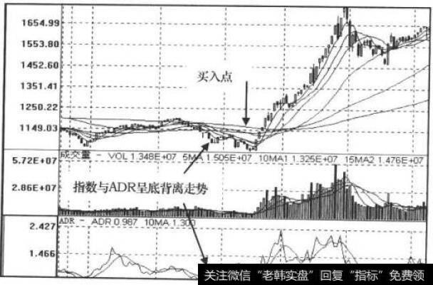 ADR指标走势图