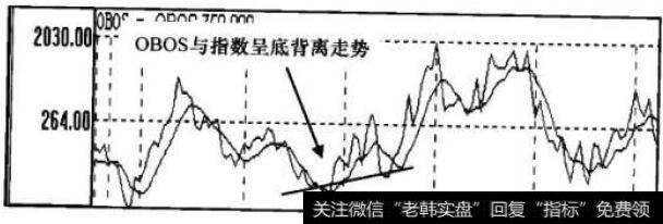 OBOS指标走势图