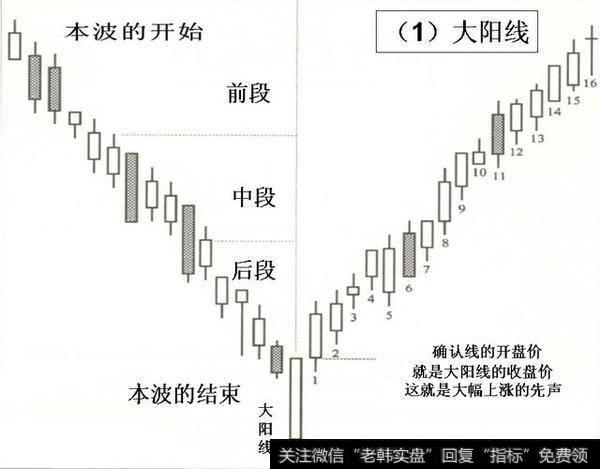 技术大学堂之大阳线大阴线（一）