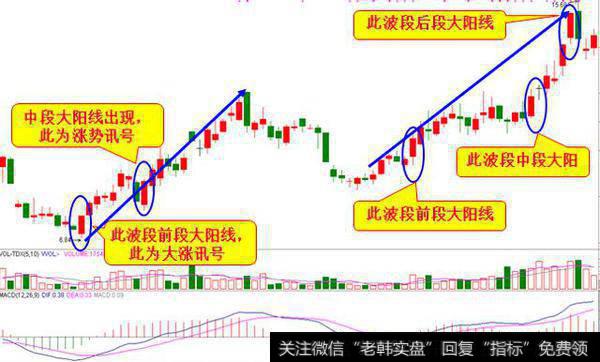 技术大学堂之大阳线大阴线（一）