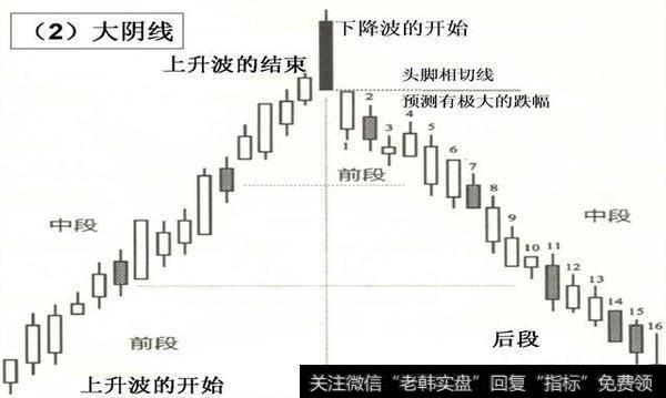 技术大学堂之大阳线大阴线（一）