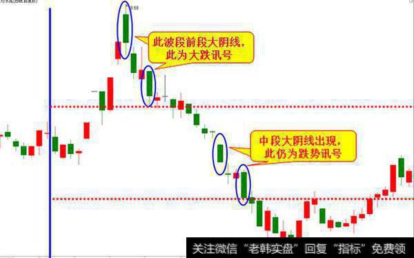 技术大学堂之大阳线大阴线（一）