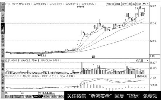 中冠A个股K线分析界面