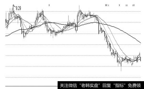 三峰顶天，卖出抢先