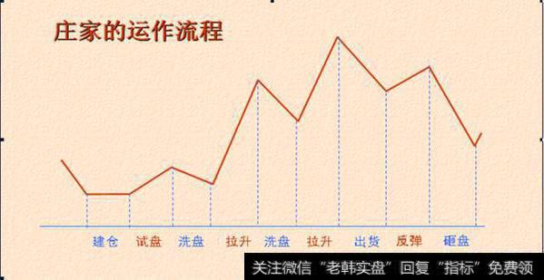 股市中主力坐庄流程是怎样的？在股市如何选好个股？