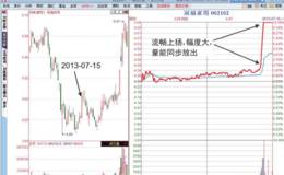 <em>涨停板分时图</em>“尾盘流畅板”形态分析