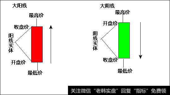 解析大阳线和大阴线的技巧运用