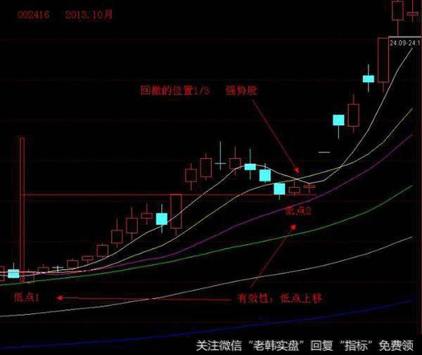 K线形态回调炒股