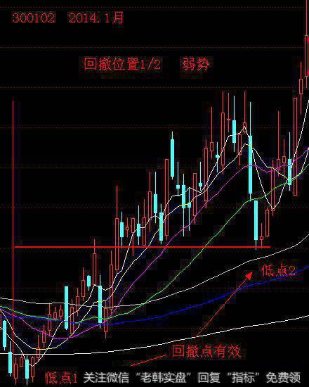 K线形态回调炒股