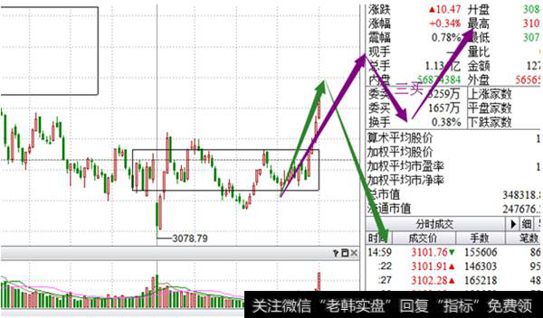 5分钟级别沪指