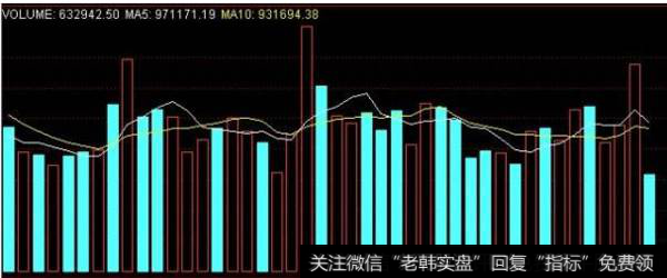 股票技术分析之成交量