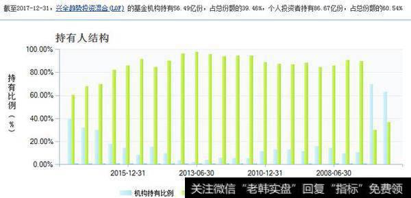 基金份额是个人持有比例高好些还是机构持有比例高好些？