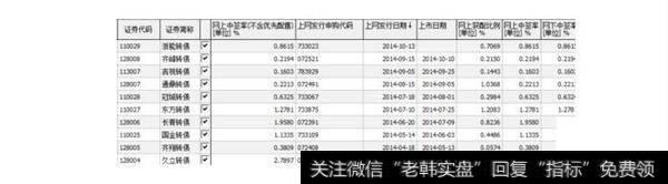 怎么知道可转债申购成功？