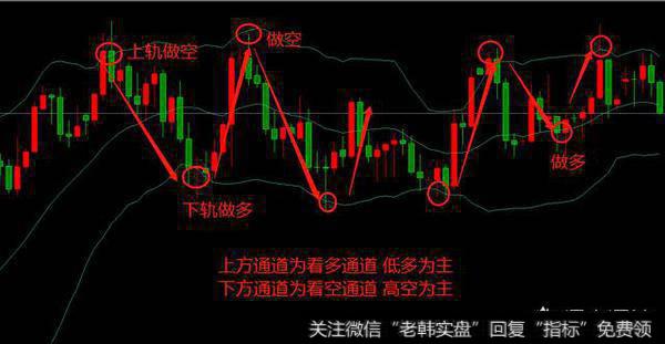 什么是<a href='/tonghuashun/282808.html'>boll</a>指标，做外汇的时候怎么看<a href='/mjmcjq/271100.html'>boll指标</a>？