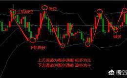 什么是<em>boll指标</em>，做外汇的时候怎么看boll指标？
