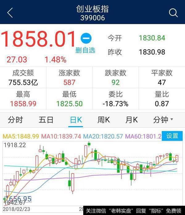 5月15日三大股指收红，创业板强势V字反转大涨1.48%，后期行情是否已经启动，如何分析？