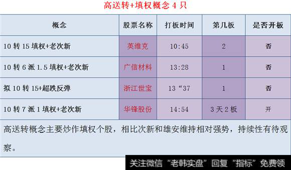 高送转填权概念