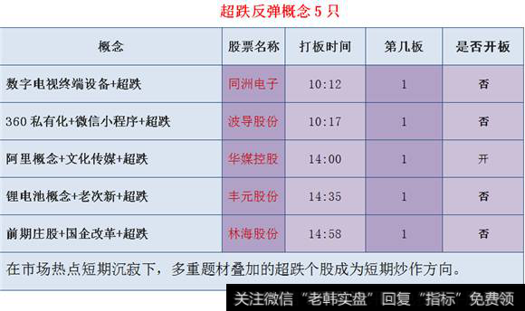 超跌反弹概念