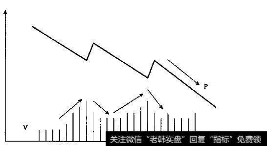 理想的下跌趋势示意图