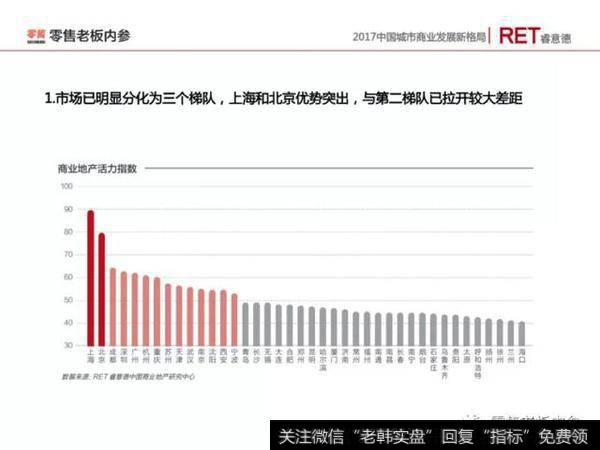 #解码新零售#新零售背景下，2017年中国城市发展呈现怎样的新格局？