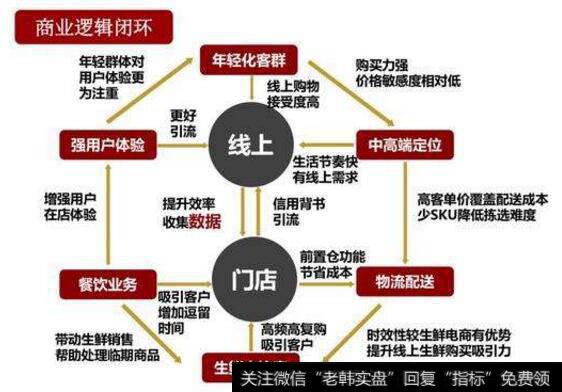 当下盛行的新零售，与传统零售相比盈利模式有什么转变？