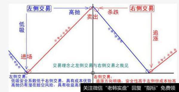什么是左侧交易和右侧交易呢？